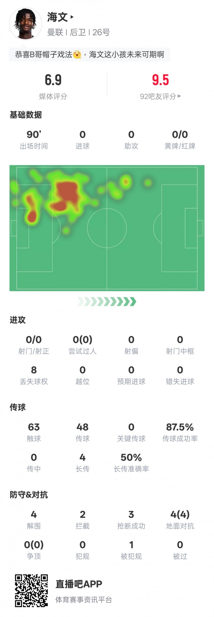 海文本场数据：4解围2拦截3抢断&4次地面对抗均成功，评分6.9