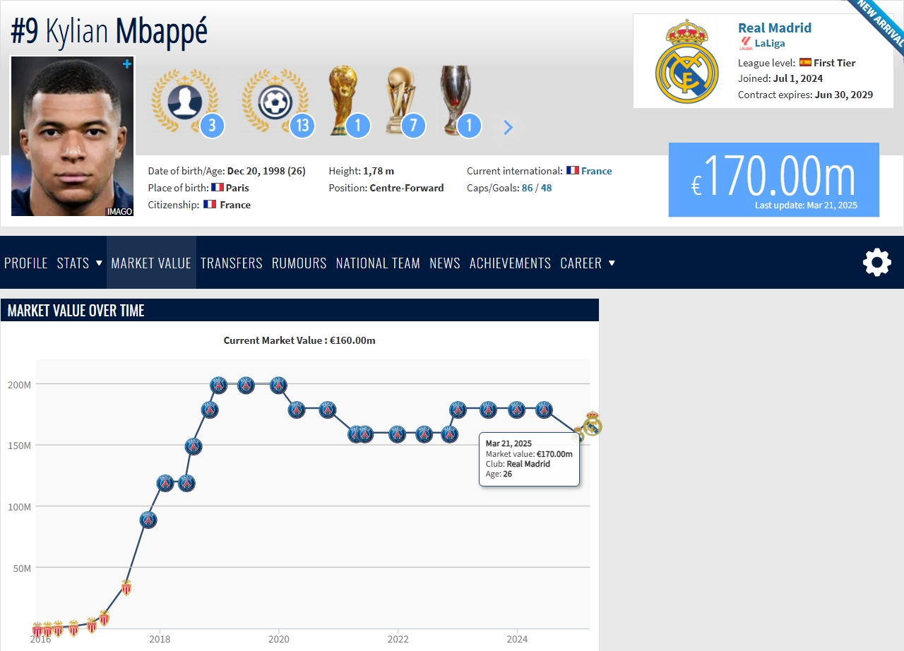 26岁姆巴佩生涯身价走势：加盟皇马先下跌后回涨至1.7亿，巅峰2亿