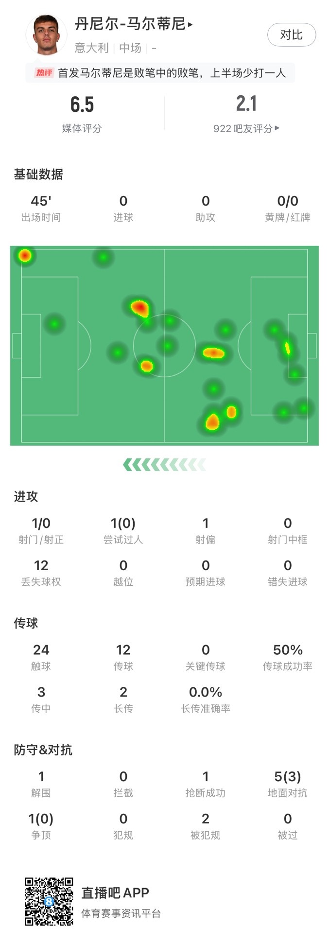 丹尼尔-马尔蒂尼本场数据：24次触球12次丢失球权，获评6.5分